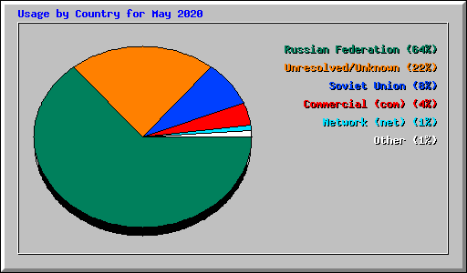 Usage by Country for May 2020