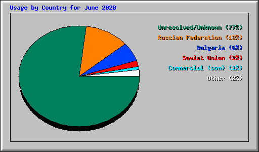 Usage by Country for June 2020