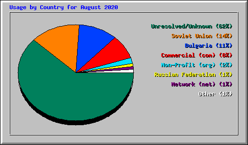 Usage by Country for August 2020