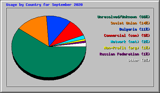 Usage by Country for September 2020