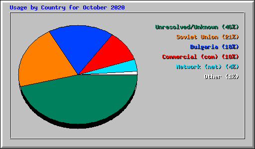 Usage by Country for October 2020