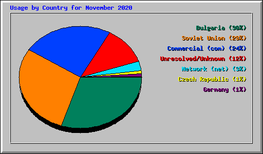 Usage by Country for November 2020
