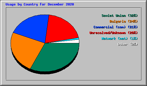 Usage by Country for December 2020