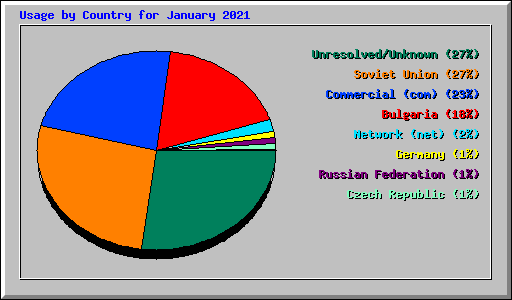 Usage by Country for January 2021