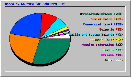 Usage by Country for February 2021