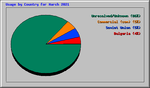 Usage by Country for March 2021