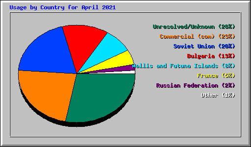 Usage by Country for April 2021