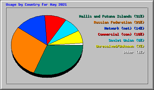Usage by Country for May 2021