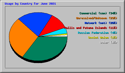 Usage by Country for June 2021