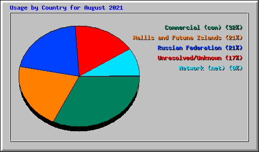 Usage by Country for August 2021