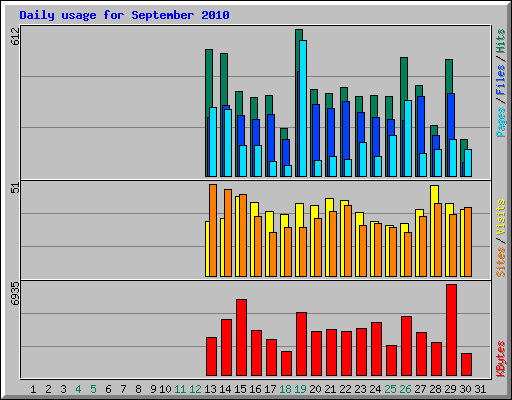 Daily usage for September 2010