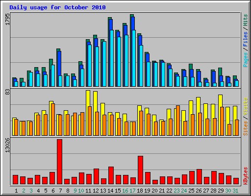 Daily usage for October 2010