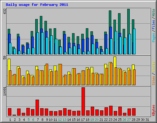 Daily usage for February 2011