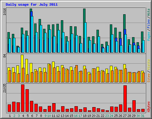 Daily usage for July 2011