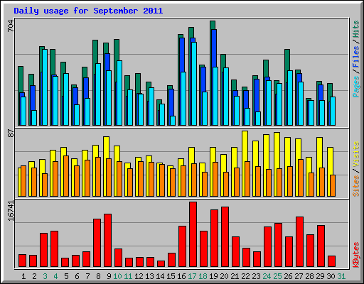 Daily usage for September 2011