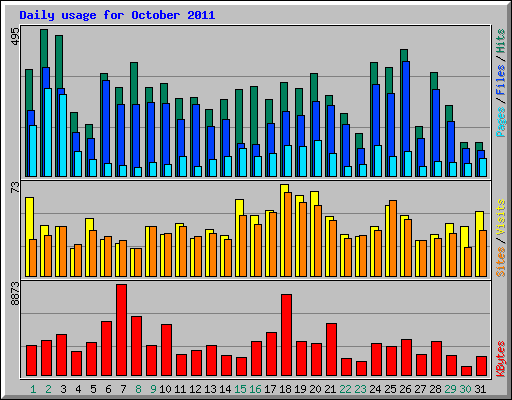Daily usage for October 2011