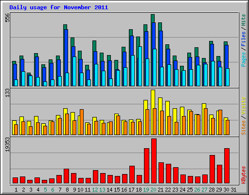 Daily usage for November 2011