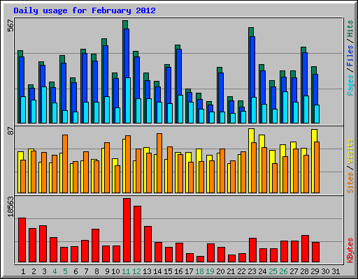 Daily usage for February 2012