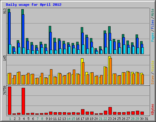 Daily usage for April 2012