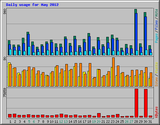 Daily usage for May 2012