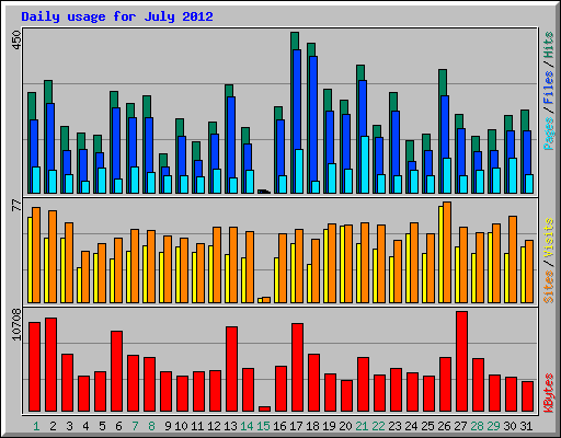 Daily usage for July 2012