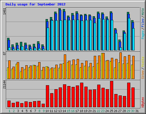 Daily usage for September 2012