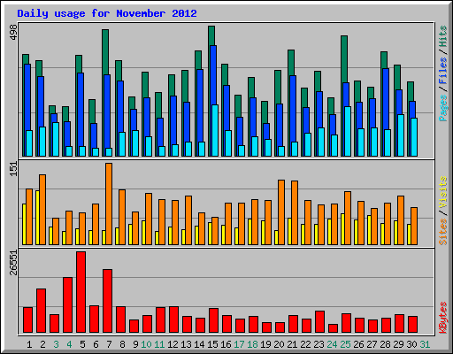Daily usage for November 2012