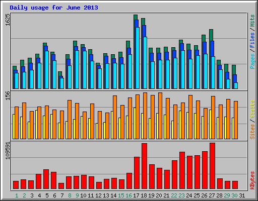 Daily usage for June 2013