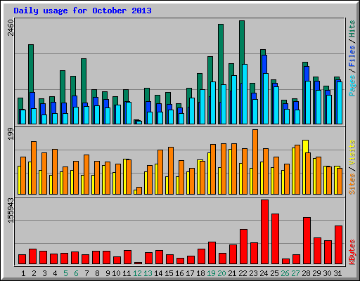 Daily usage for October 2013