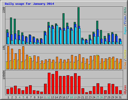 Daily usage for January 2014