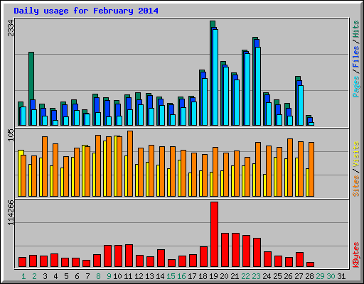 Daily usage for February 2014