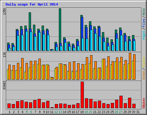 Daily usage for April 2014