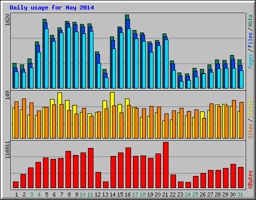 Daily usage for May 2014