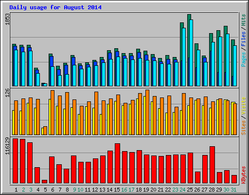 Daily usage for August 2014