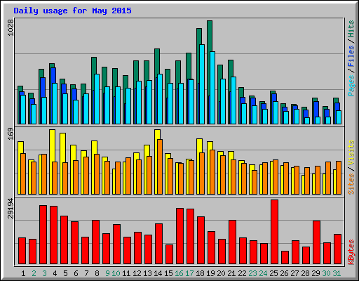 Daily usage for May 2015