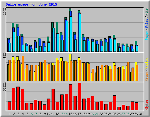 Daily usage for June 2015