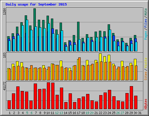 Daily usage for September 2015