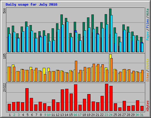 Daily usage for July 2016