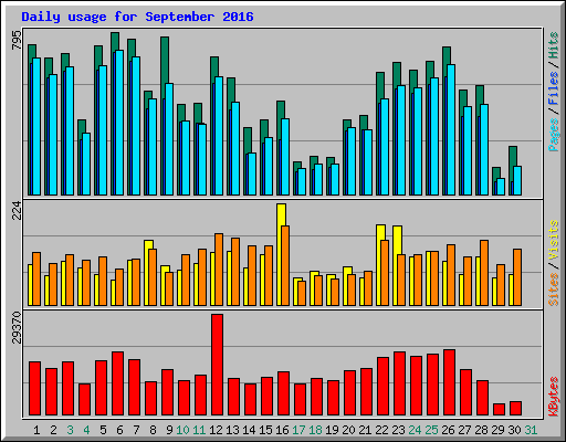 Daily usage for September 2016