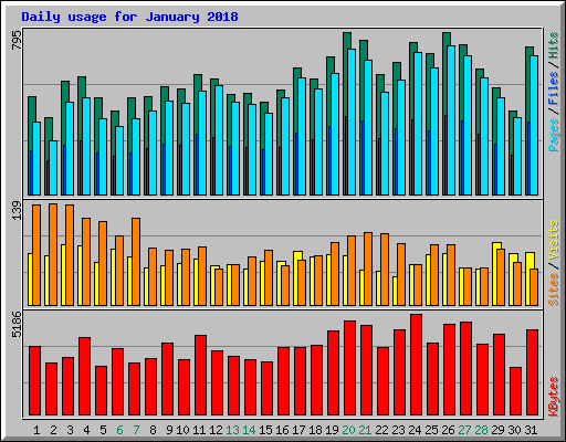 Daily usage for January 2018