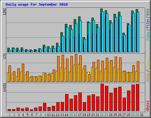 Daily usage for September 2018