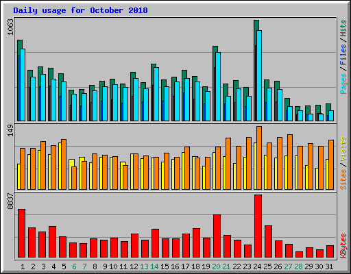 Daily usage for October 2018