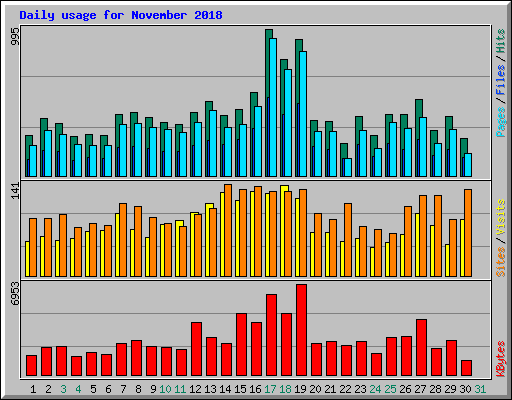 Daily usage for November 2018