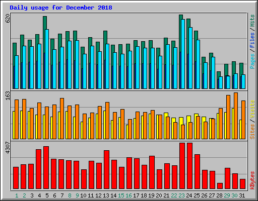 Daily usage for December 2018