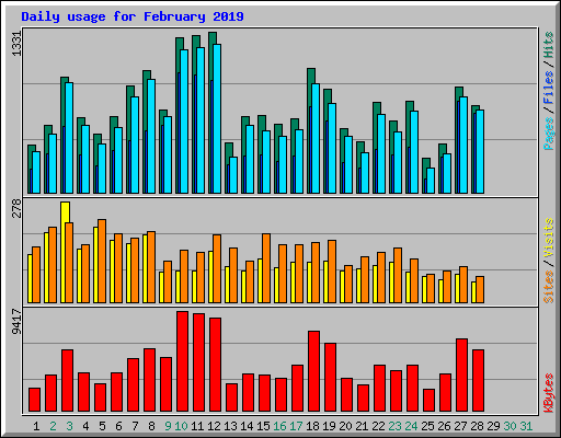Daily usage for February 2019