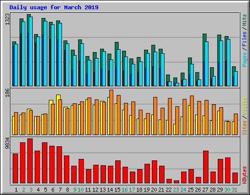 Daily usage for March 2019