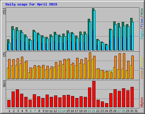 Daily usage for April 2019
