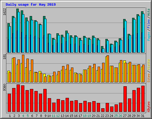 Daily usage for May 2019