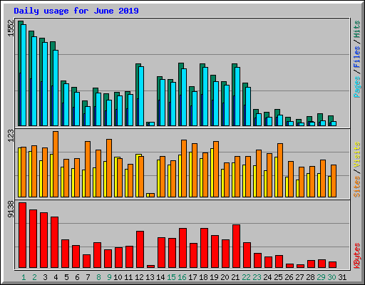 Daily usage for June 2019