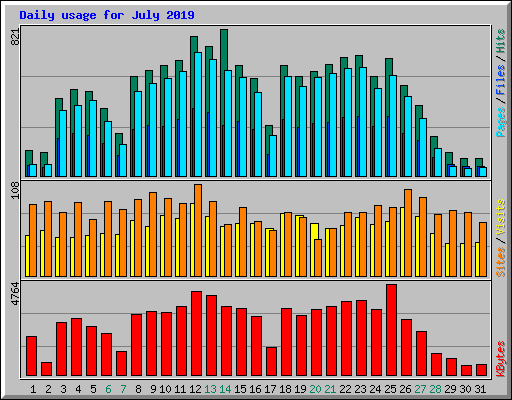 Daily usage for July 2019